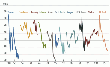 credit:  Wall Street Journal  WSJ Presidential Approval Ratings